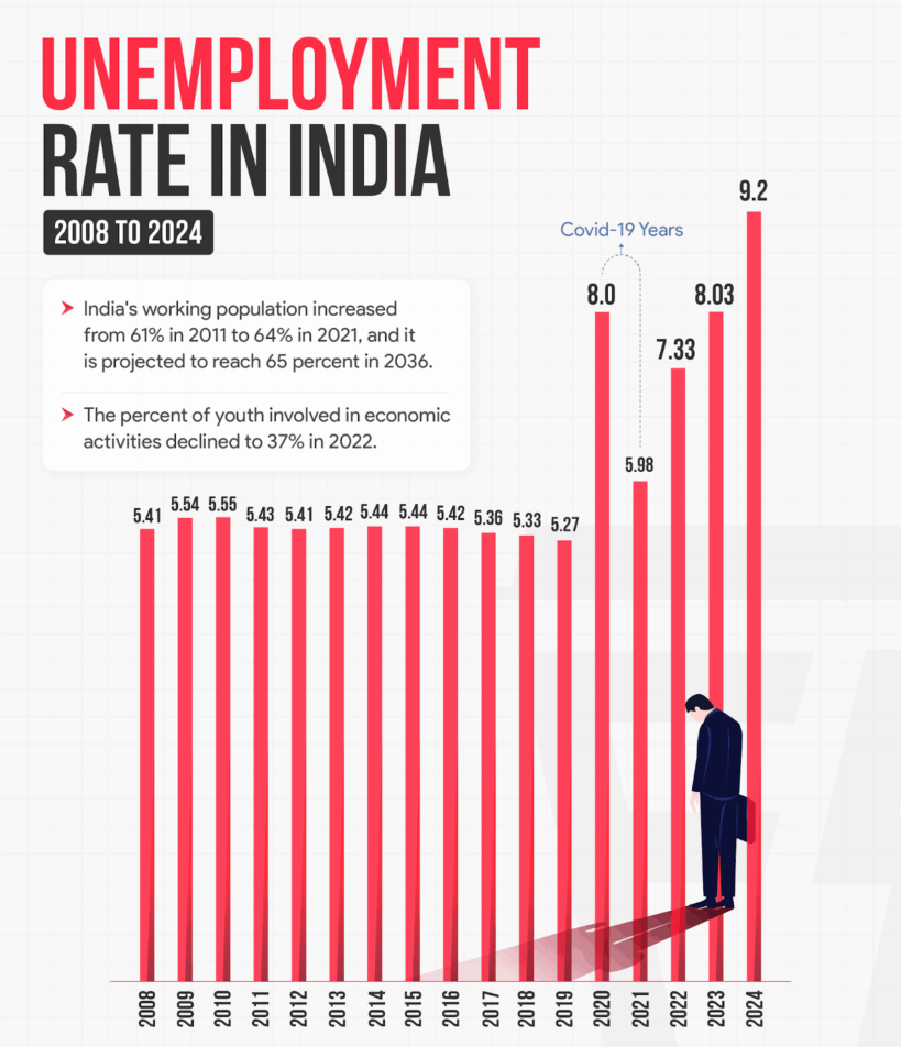 Unemployment Chart